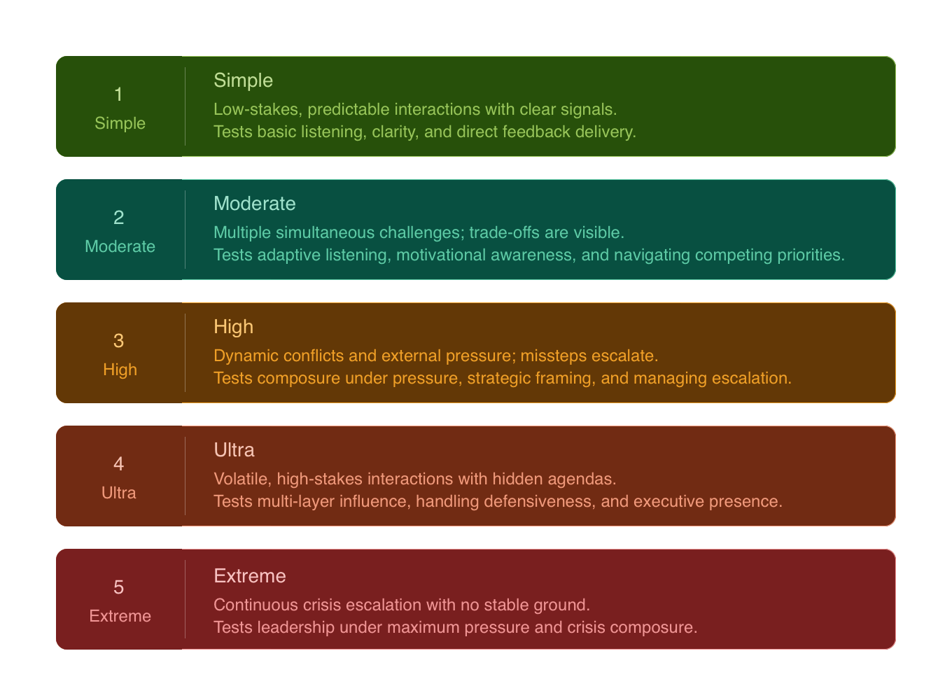 Scenario difficulty levels from Level 1 to Level 5, showing increasing complexity of stakeholder dynamics and emotional resistance