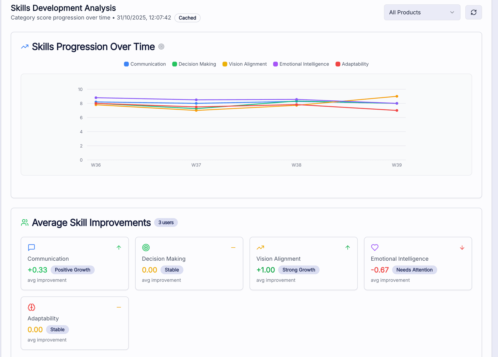 Analytics dashboard for HR and L&D showing anonymized cohort skills development and progression trends