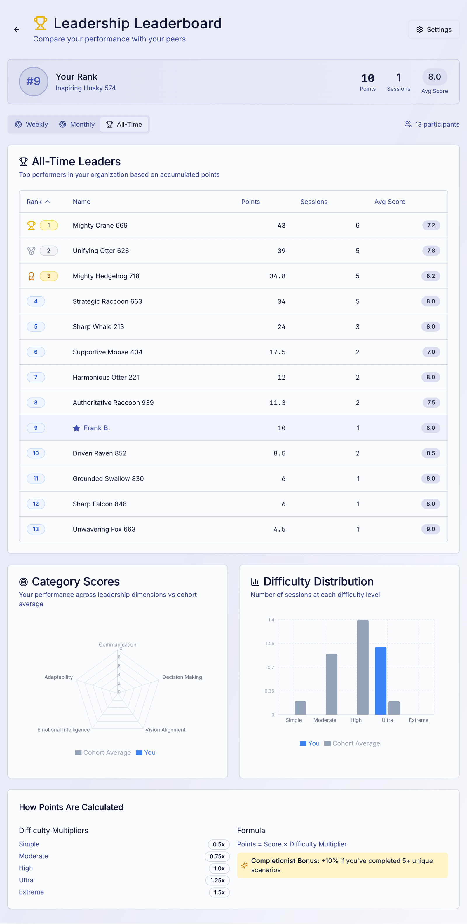 Leaderboard and gamification features showing rankings and progress tracking